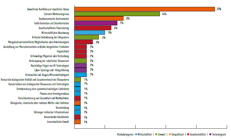 Global risc report 2024