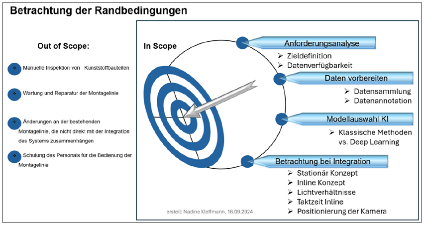 Abbildung aus dem Methodik-Kapitel der Abschlussarbeit von Nadine Kleffmann, welche den Beitrag zum Weg der Implementierung von KI bei Vorwerk veranschaulicht.