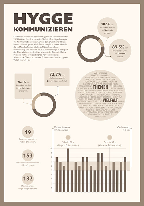 Infoplakat zum Kurs „Grundlagenkonzepte im Kommunikationsdesign“ zum Thema Hygge.