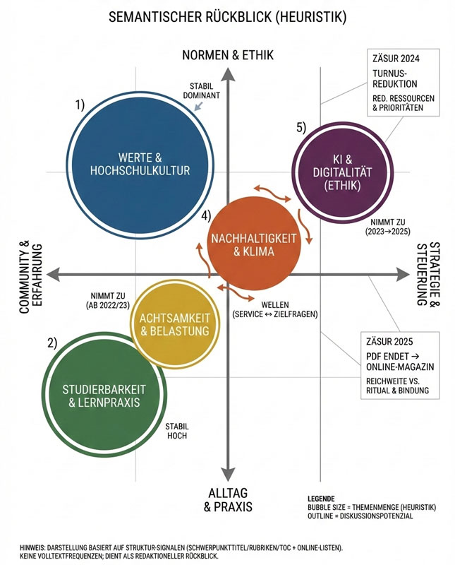 Themenlandkarte des DIPLOMAmagazins 2021–2025 – erstellt von „Frau Archivar“ als archivgebundene Auswertung aller Artikel seit dem Sommersemester 2021 und als Gesprächsfolie für das Interview „Zwischen Tomatenkeimlingen und Content-Ökosystem“.