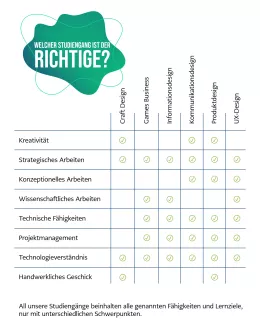 Grafik mit Vergleichen der Studiengänge im Fachbereich Gestaltung und Medien
