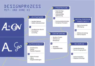 Infografik „Designprozess mit und ohne KI“ mit zwei Paaren typografischer Entwürfe. Gelbe Linien verbinden Recherche, Ideenfindung, Zeitaufwand, Zufriedenheit, Frustration und gestalterische Handschrift.