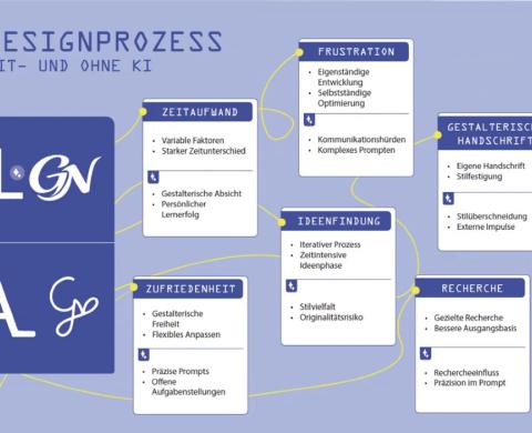 Infografik „Designprozess mit und ohne KI“ mit zwei Paaren typografischer Entwürfe. Gelbe Linien verbinden Recherche, Ideenfindung, Zeitaufwand, Zufriedenheit, Frustration und gestalterische Handschrift.